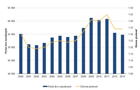graf klesajúcej plodnosti ženy s vekom