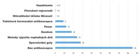Diagram znázorňujúci Pearlov index spoľahlivosti rôznych metód antikoncepcie