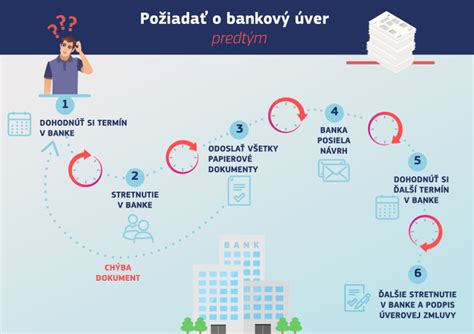 infografika zobrazujúca potrebné dokumenty a kroky