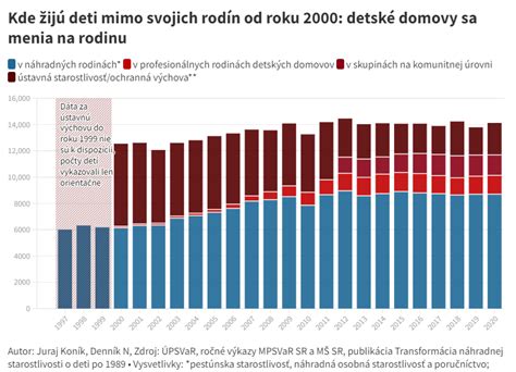 Štatistika detí v detských domovoch na Slovensku