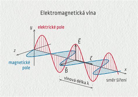 Grafické znázornenie ultrazvukových vĺn