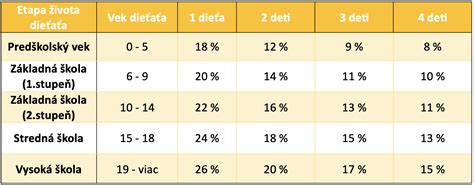 Infografika o kritériách nároku na výživné po dovŕšení plnoletosti