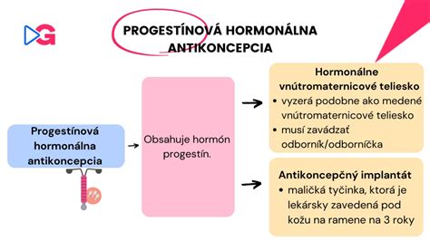Schematické znázornenie účinku hormonálnej antikoncepcie