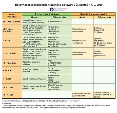 Infografika zobrazujúca kalendár očkovania dojčiat