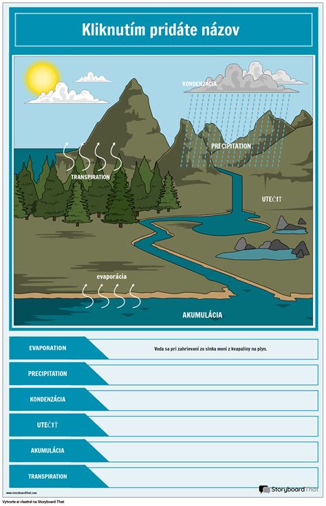 Diagram zobrazujúci časovú os s rôznymi fázami ohrevu