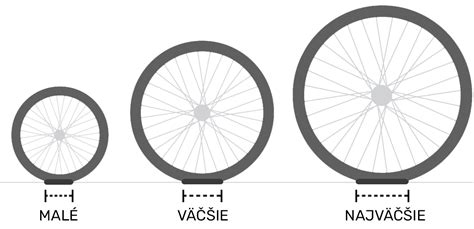 Ilustrácia rôznych typov terénov a kolies kočíkov