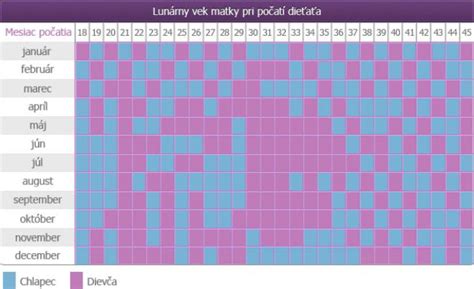 Infografika vysvetľujúca čínsky kalendár počatia