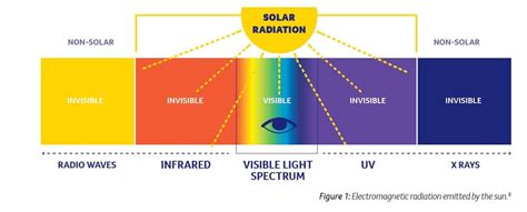 Diagram UV ochrany látky