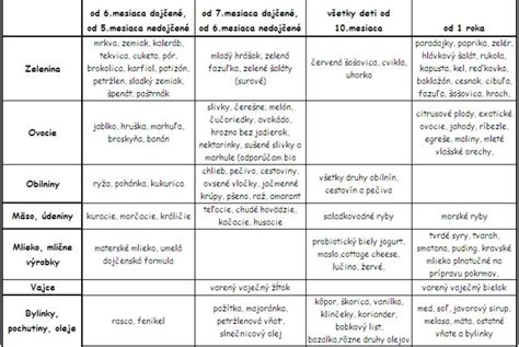 tabuľka nevhodných potravín pre batoľatá