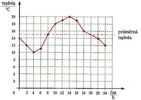 graf merania teploty