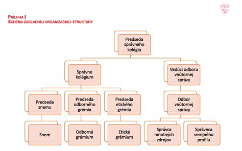 Schéma organizačnej štruktúry zariadenia