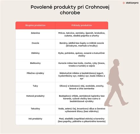 Farebná koláž rôznych zdravých potravín vhodných pri Crohnovej chorobe