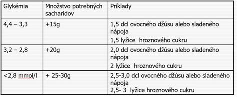 Ilustrácia rozdielov medzi hypoglykémiou a hyperglykémiou