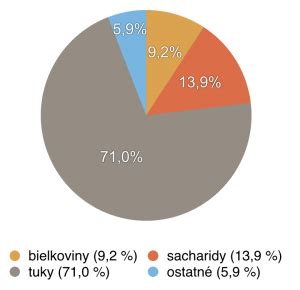 Graf porovnávajúci nutričné hodnoty tradičného a zdravšieho burgeru