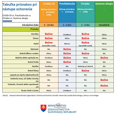 Porovnávacia tabuľka príznakov chrípky, prechladnutia a Covid-19
