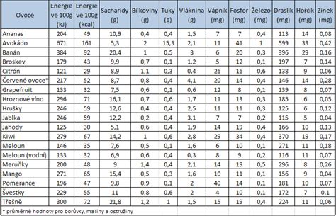 tabuľka s porovnaním kalorických hodnôt bežných jedál