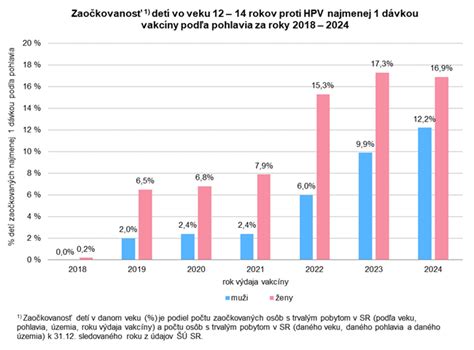 Graf zobrazujúci vývoj agresivity u detí podľa veku