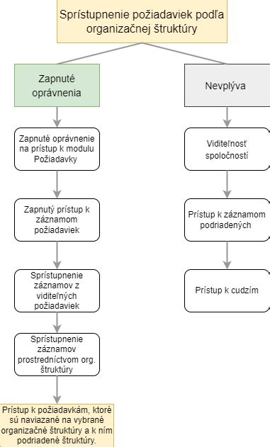 Grafické znázornenie právnej štruktúry rodiny a starostlivosti o dieťa