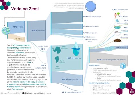 Infografika zobrazujúca rozloženie makroživín na tanieri.