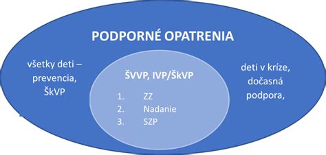 Diagram znázorňujúci systém podporných opatrení pre žiakov so ŠVVP