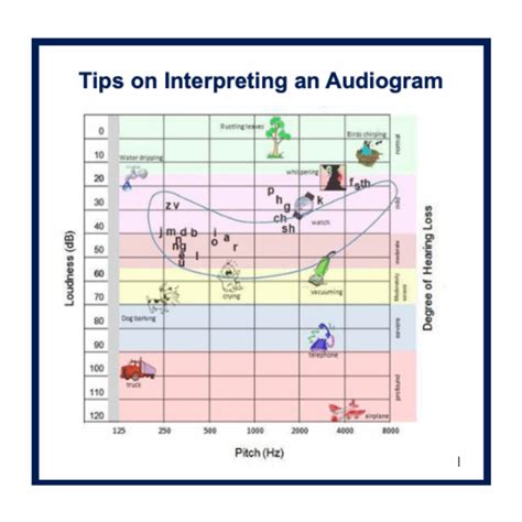 audiogram vysvetlenie