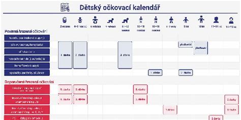Diagram zobrazujúci očkovací kalendár a možné odklady