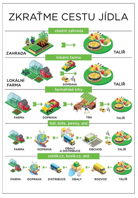 Infografika znázorňujúca ekologickú stopu rôznych potravín