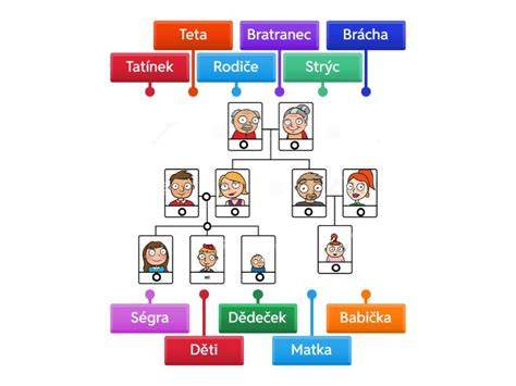 Diagram funkcií rodiny
