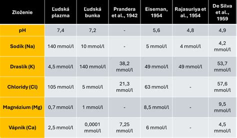 Porovnanie hladín leptínu a ghrelínu pri dostatočnom a nedostatočnom spánku