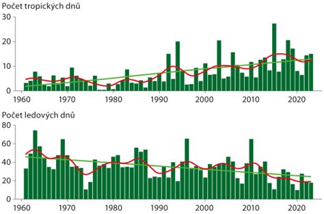 Graf rastu teploty v aute