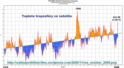 graf ukazujúci nárast teploty v aute