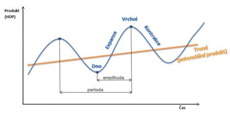 Graf znázorňujúci cyklus tréningu a regenerácie