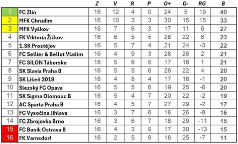 Štatistická tabuľka futbalovej ligy