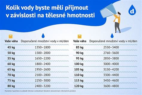Graf porovnávajúci kalorický príjem a úbytok hmotnosti
