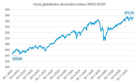 Graf zobrazujúci Globálny index hladu v rôznych krajinách