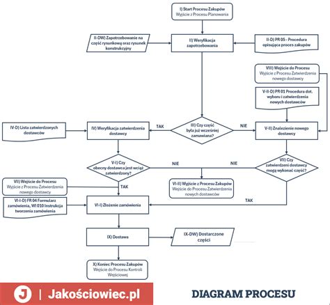 Diagram procesu spermatogenézy