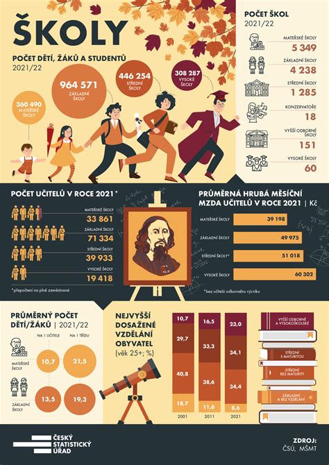 Infografika o ŠVVP a integrácii