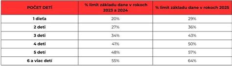Dátová vizualizácia porovnávajúca staré a nové pravidlá daňového bonusu na dieťa