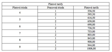 Graf znázorňujúci platové triedy a stupne pre učiteľov na Slovensku