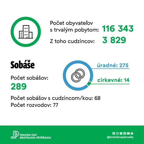 Graf zobrazujúci počet sobášov a rozvodov v Poprade v rokoch 1996-2020