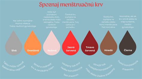 Ilustrácia rôznych odtieňov a konzistencií menštruačnej krvi