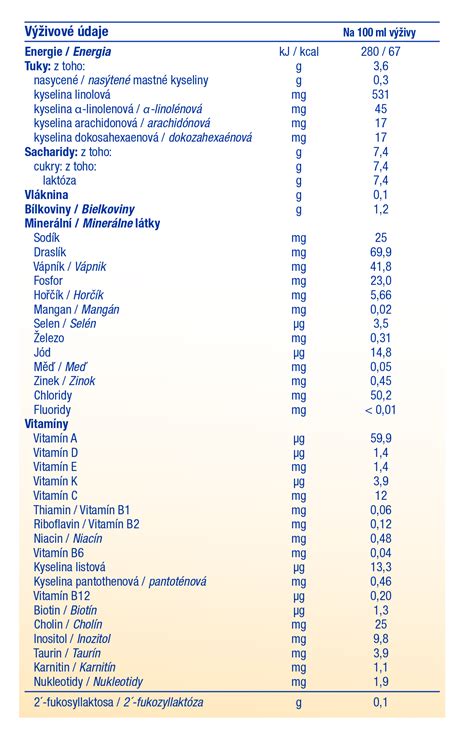 výživové hodnoty zeleru